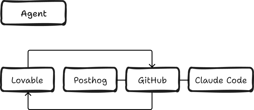 Agent architecture diagram showing connections between Lovable, PostHog, GitHub and Claude Code