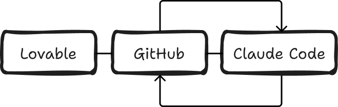 Diagrama de Lovable, GitHub y Claude Code conectados en un flujo